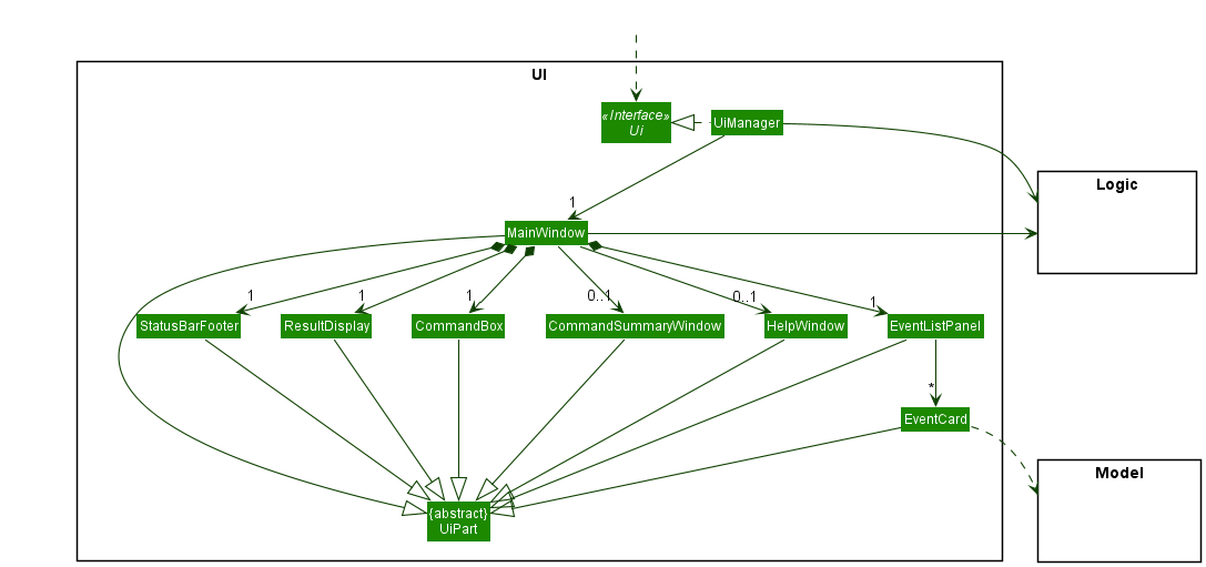 Structure of the UI Component